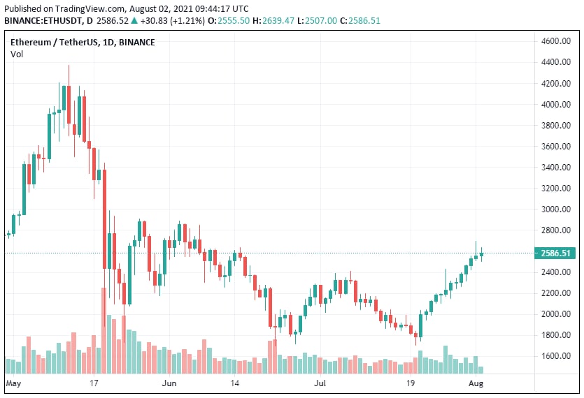 Киты контролируют почти 40% эфира, а соцсети ждут Flippening