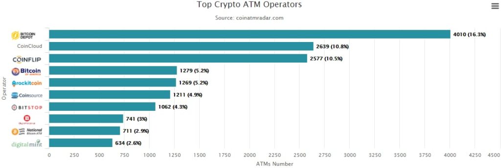 Гигант NCR завоевывает рынок биткоин-банкоматов