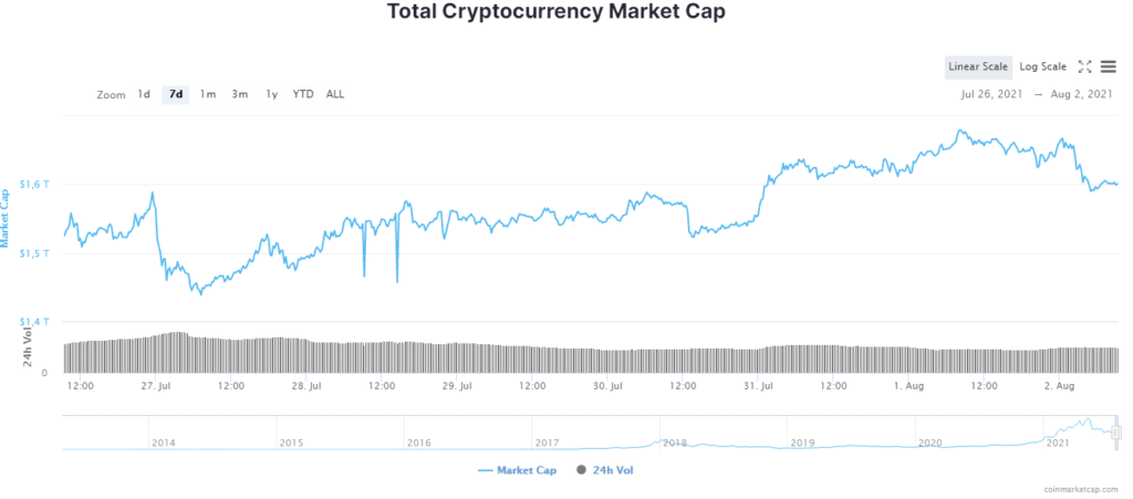 CryptoУикенд #1: факты, тренды, аналитика