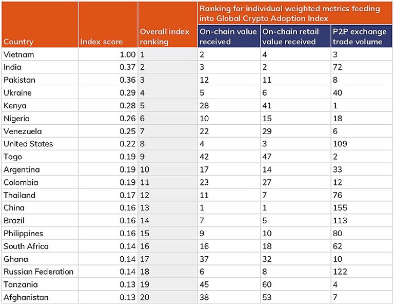 В глобальном рейтинге принятия криптовалют произошла смена лидеров