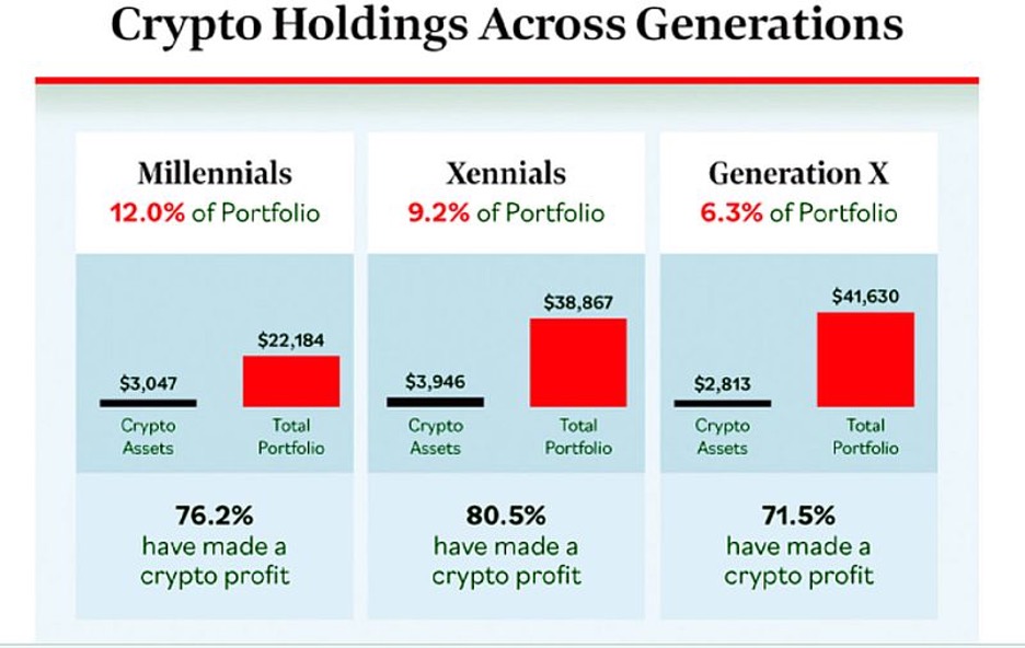 Опрос: криптовалюты приносят прибыль 75% инвесторов