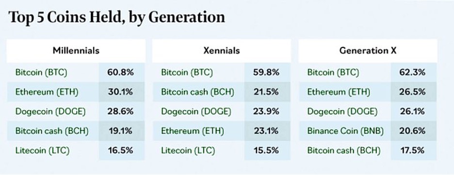 Опрос: криптовалюты приносят прибыль 75% инвесторов