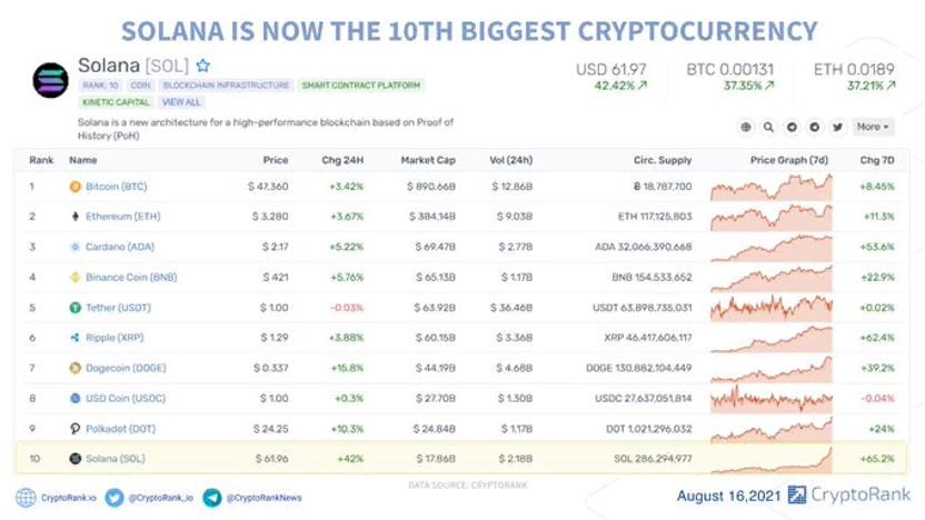 Solana осваивается в первой десятке криптовалют