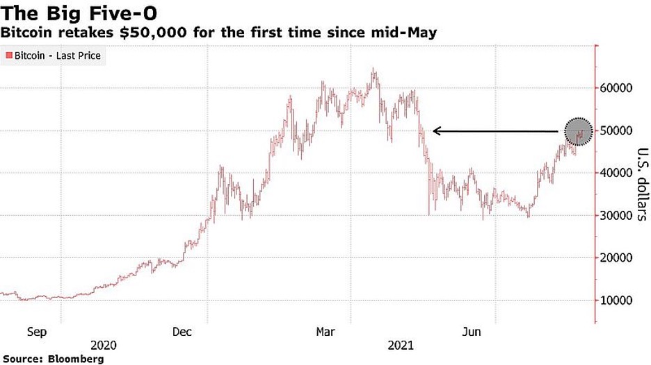 Биткоин впервые с середины мая взял высоту в $50 000