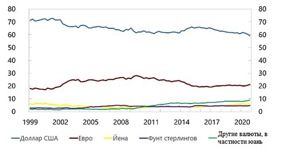 Конец господства доллара все ближе?