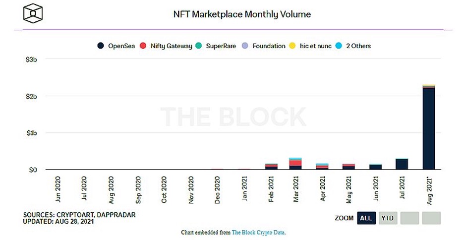 $2,23 млрд — абсолютным лидером августовского NFT-рынка стала OpenSea