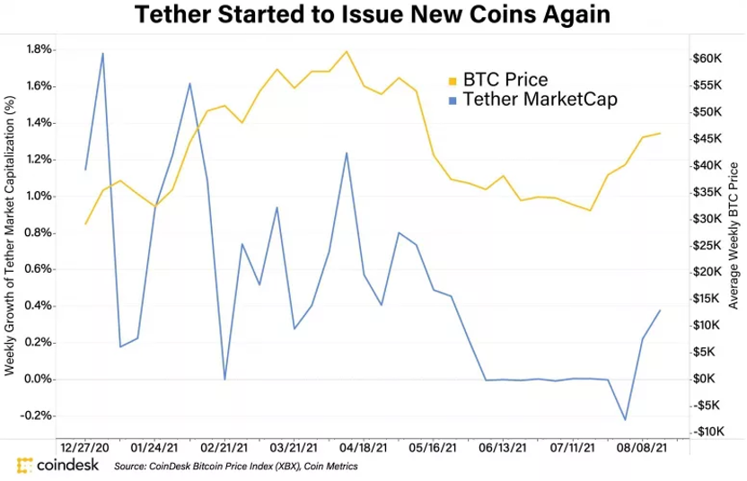 Tether снова включает печатный станок: чего ждать трейдерам?