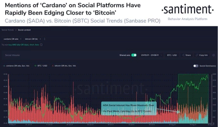 Открытый интерес к фьючерсам на Cardano превысил $1,5 млрд