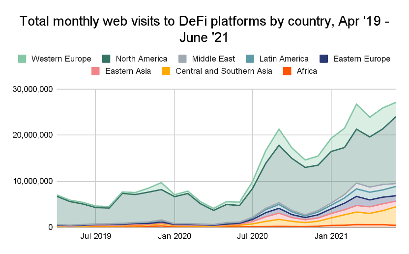 Сегмент DeFi претендует на ведущие позиции на крипторынке