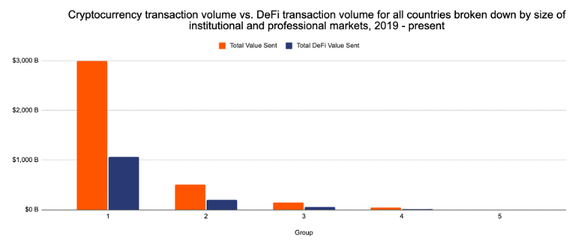 Сегмент DeFi претендует на ведущие позиции на крипторынке