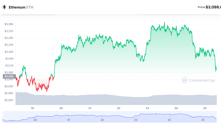 Эфир сдает позиции на фоне притока ETH на биржи