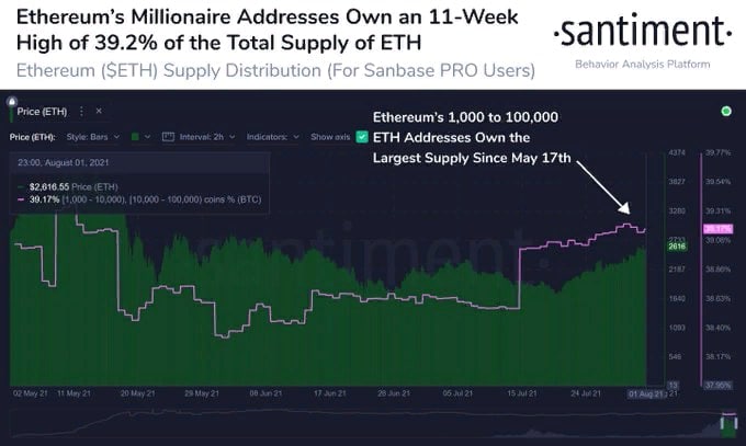 Киты контролируют почти 40% эфира, а соцсети ждут Flippening