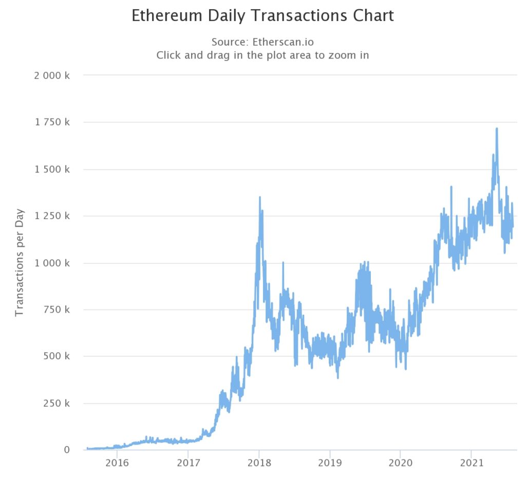 Киты контролируют почти 40% эфира, а соцсети ждут Flippening