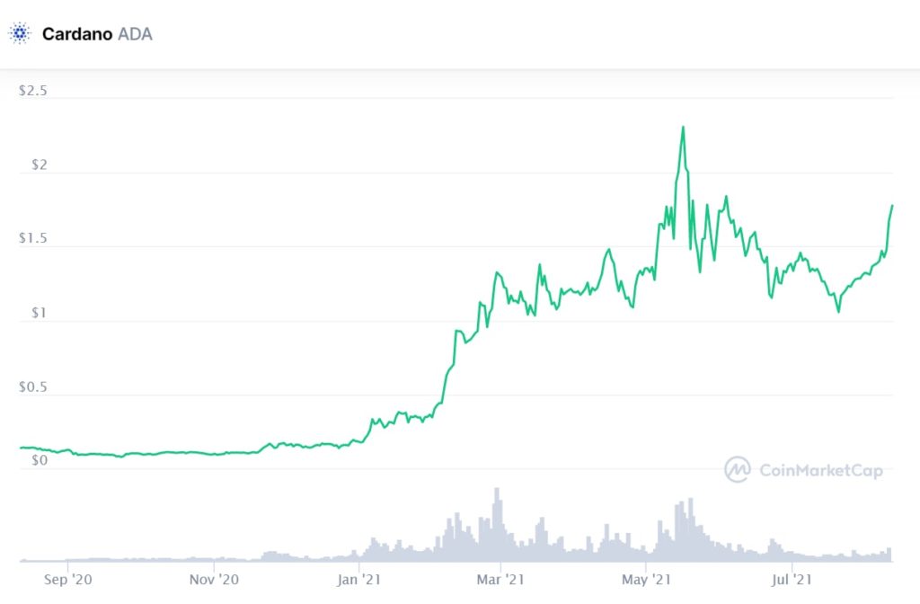 Cardano на двухмесячном максимуме: ждать ли нового прорыва?