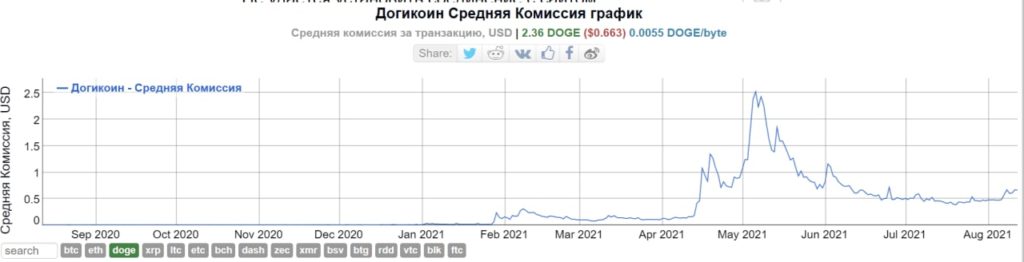 Растущий Эфир и неудержимый Doge: кто обрадует инвесторов первым?