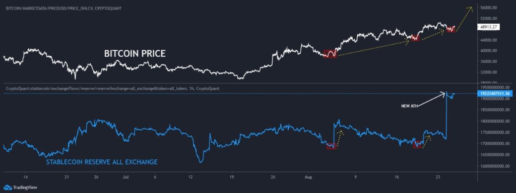 Биржевой баланс стейблкоинов на максимуме: как отреагирует биткоин?