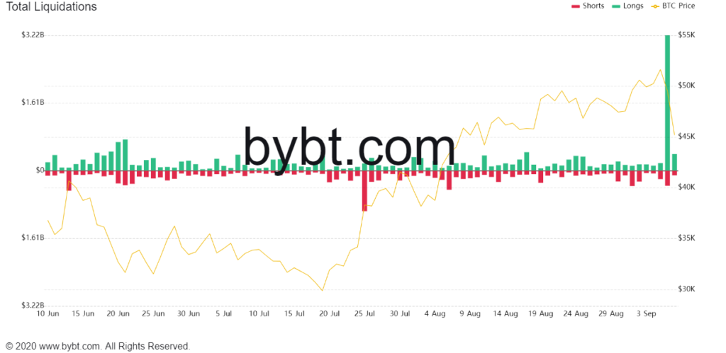 За сутки биржи аннулировали позиции более чем на $3,5 млрд