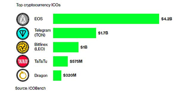 Рейтинг крупнейших ICO в истории криптовалютной индустрии. Источники — ICOBench/Bloomberg