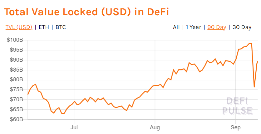 Рынок DeFi отыгрывает шквальное падение