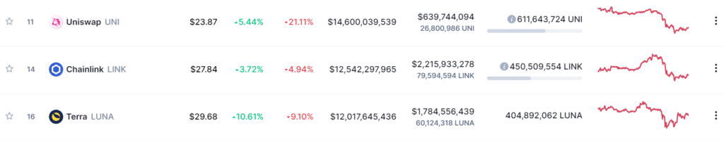 Рынок DeFi отыгрывает шквальное падение