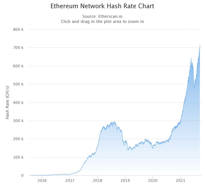 Хешрейт эфириума установил исторический рекорд