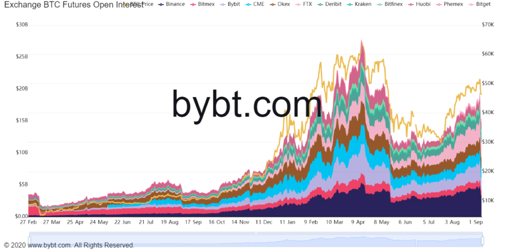 За сутки биржи аннулировали позиции более чем на $3,5 млрд