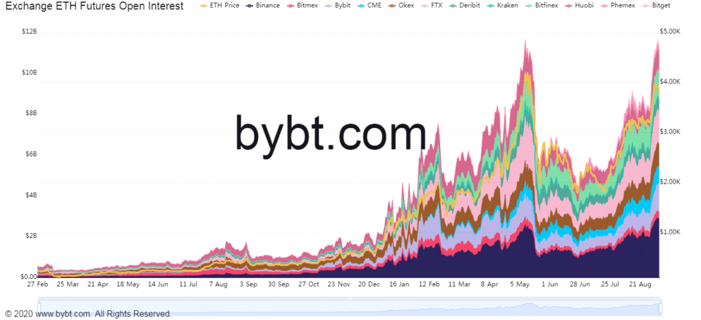 Открытый интерес к эфириум-фьючерсам установил новый рекорд