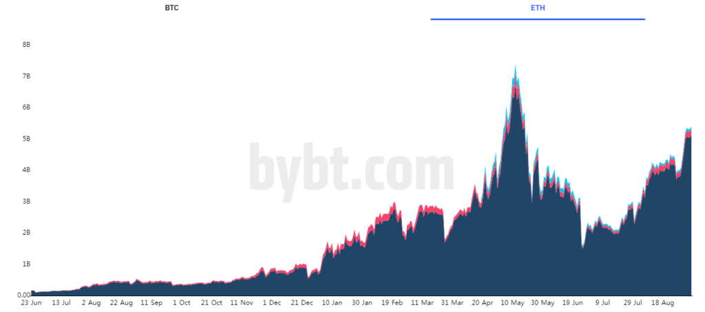 Открытый интерес к эфириум-фьючерсам установил новый рекорд