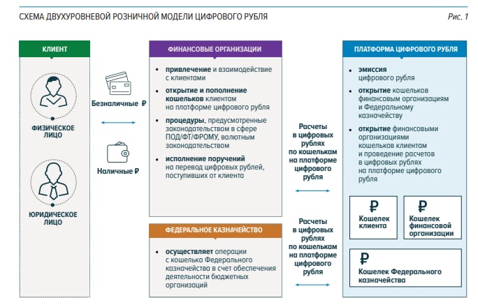 Центробанк РФ анонсировал испытания цифрового рубля с января 2022 года