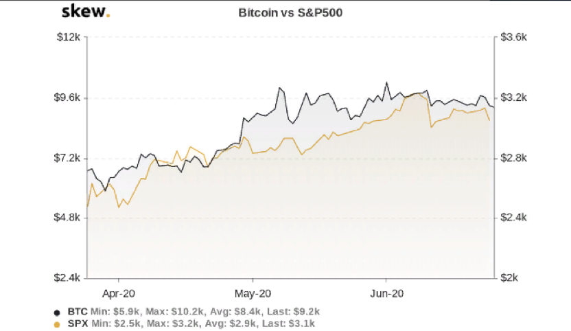 Как индекс S&P 500 влияет на цену биткоина?