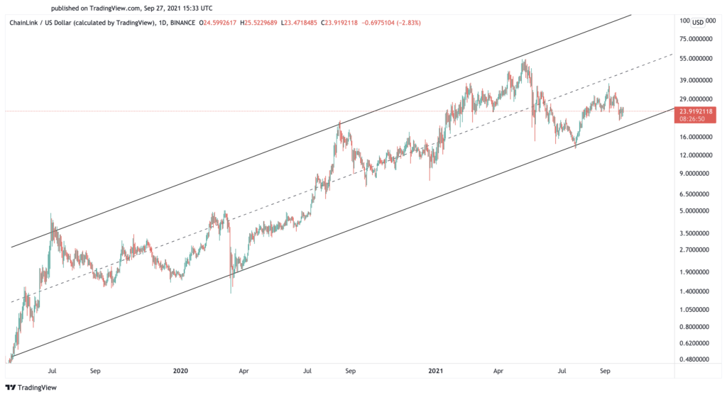 Под контроль китов перешло 3,5% от общего предложения ChainLink