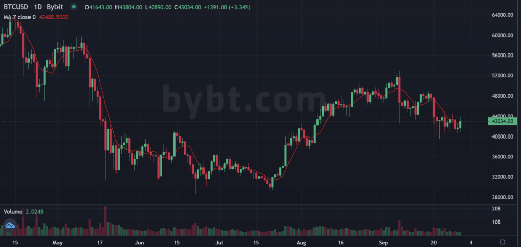 Биткоин завершает сентябрь в минусе пятый год подряд