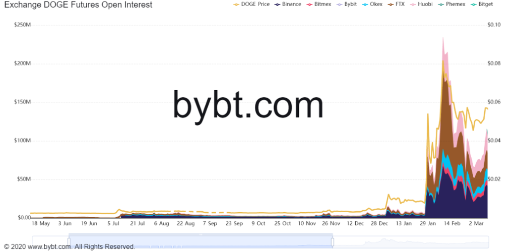 Силы Doge на исходе?