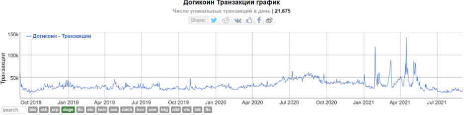 Силы Doge на исходе?