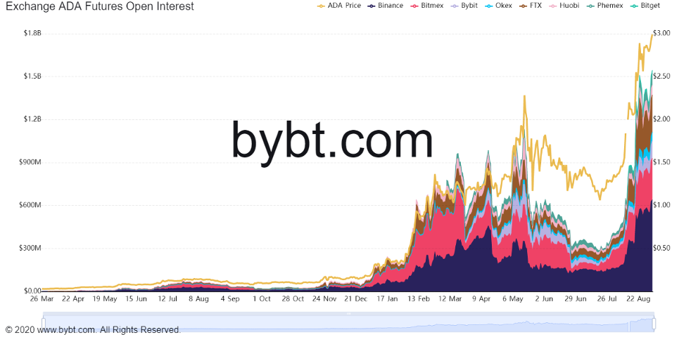 Cardano — трофей для институционалов