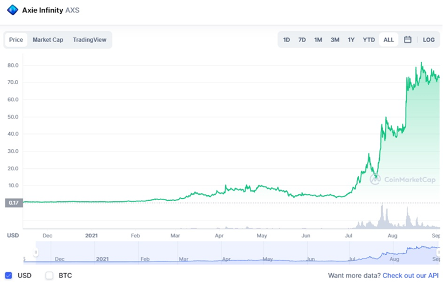 Вертикальный взлет GameFi на примере Axie Infinity. Источник — CoinMarketCap