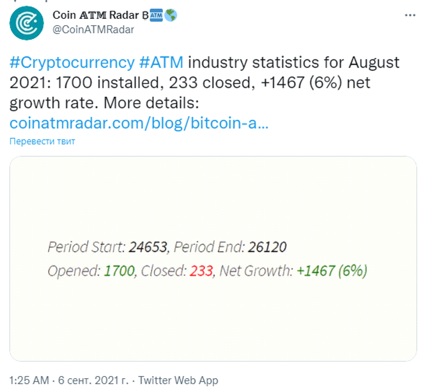 Количество биткоин-банкоматов в августе достигло 26 302