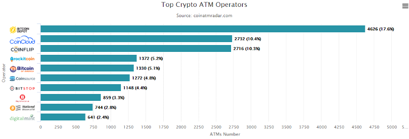 Количество биткоин-банкоматов в августе достигло 26 302