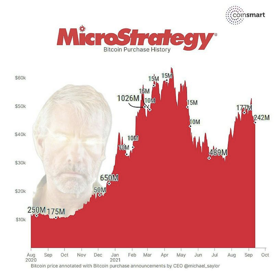 Хронология закупок биткоина компанией MicroStrategy. Источник — CoinSmart