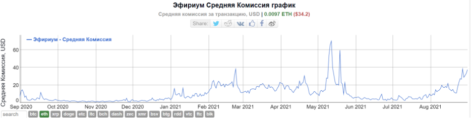 Эфир на трехмесячном максимуме: есть ли шанс на прорыв?