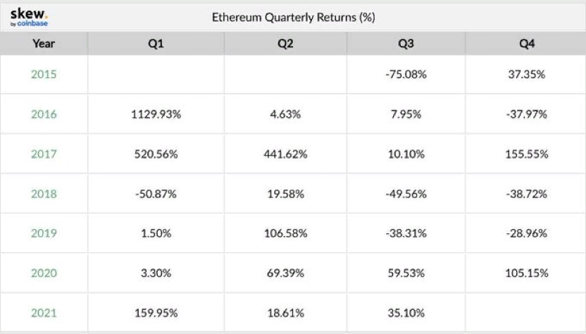 ETH 2.0 аккумулировал более 7,7 млн эфира