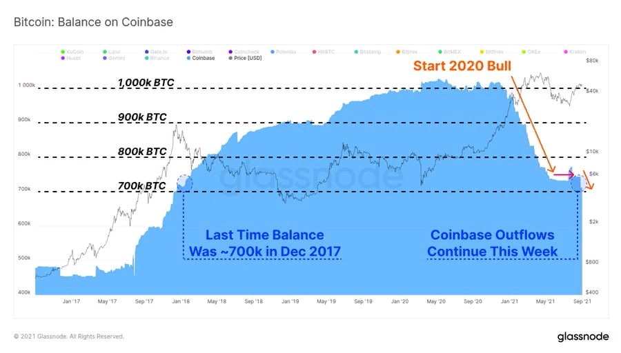 Объем торгов биткоином падает, но китов это не пугает