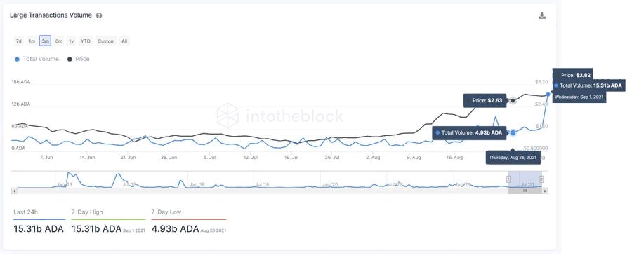 Cardano — трофей для институционалов