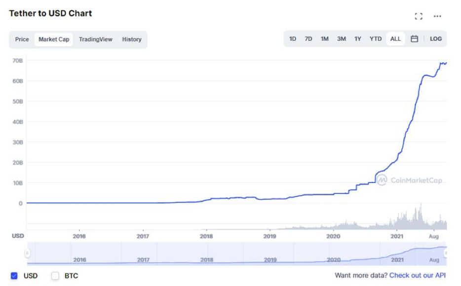 История роста капитализации USDT: за несколько лет от 0 до $69 млрд. Источник — CoinMarketCap