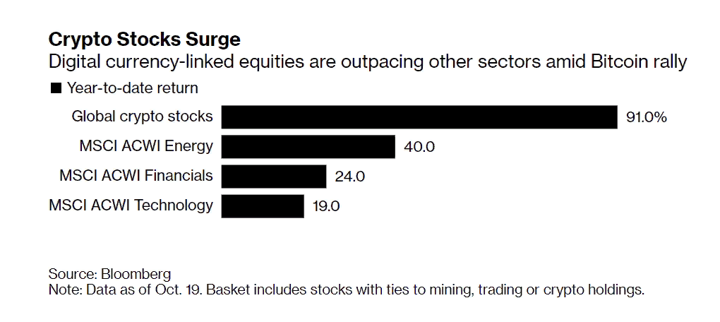Альты и криптокомпании поддержали октябрьское ралли биткоина
