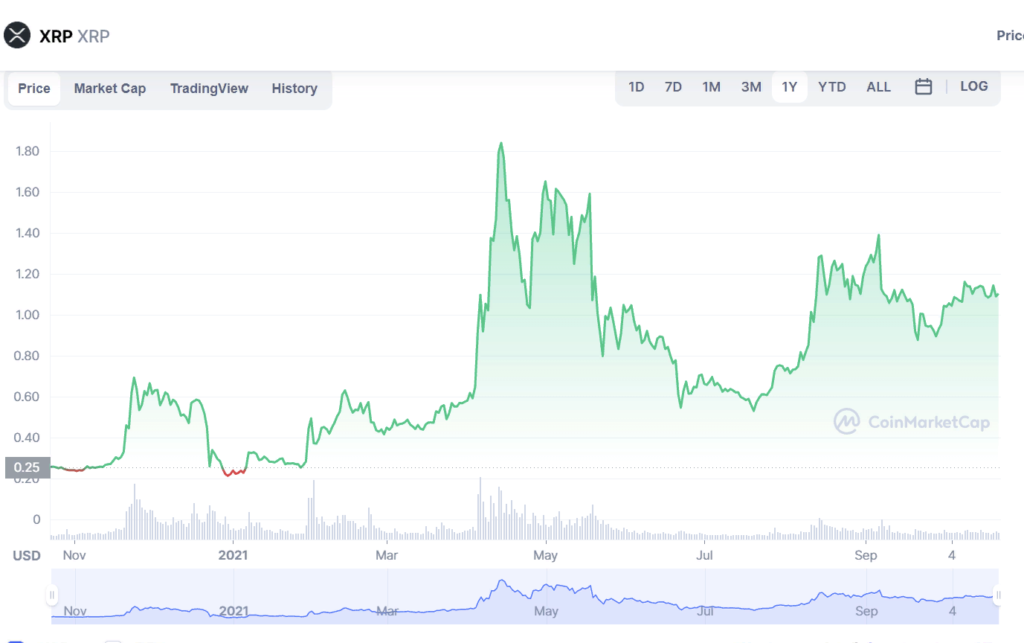 Гендиректор Ripple: SEC подстрелила XRP на взлете