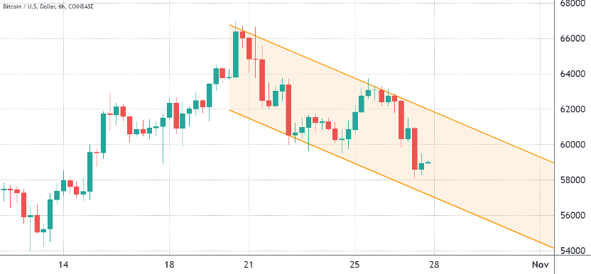 Помогут ли быки биткоину удержаться выше $60 000?