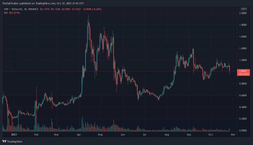 Новое партнерство Ripple помогает токену XRP возобновить наступление