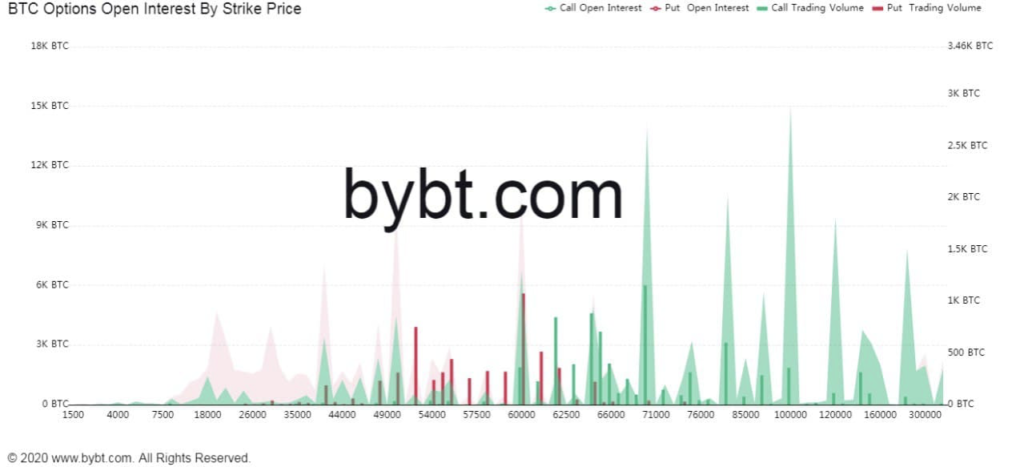 Быки удержали BTC выше $60 000 и заработали на экспирации