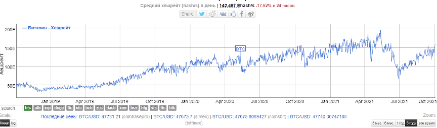 Чем полезен рост хешрейта для сети биткоина?